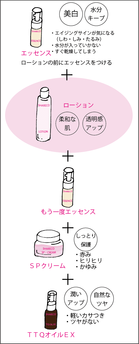 ひどい乾燥の場合