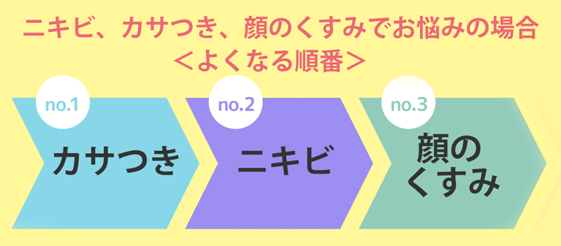 肌トラブルがよくなる順番