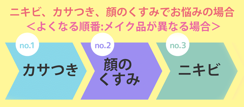 肌トラブルがよくなる順番