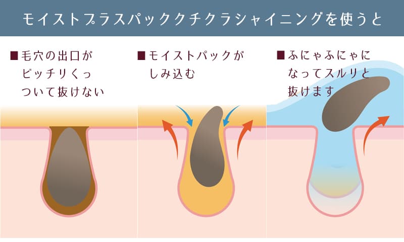 毛穴の出口と角栓が硬くくっついている部分に溶け込み、角栓がふにゃふにゃ