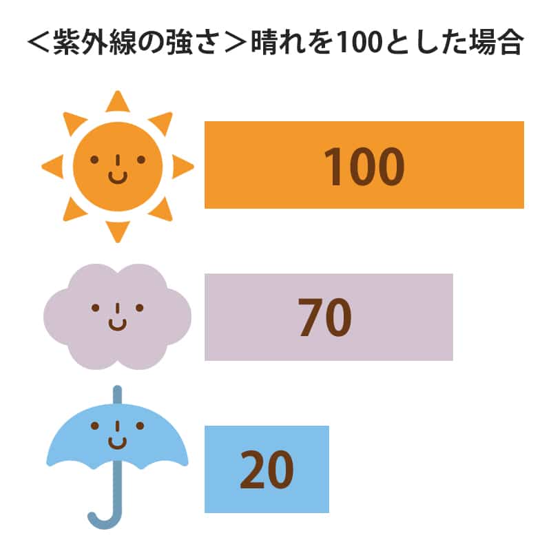 紫外線の強さの数値　　曇りの日でも日焼け止めは使った方がいいです。