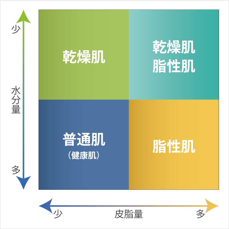 頬は乾燥、オデコや鼻が脂でギトギトする乾燥性脂性肌