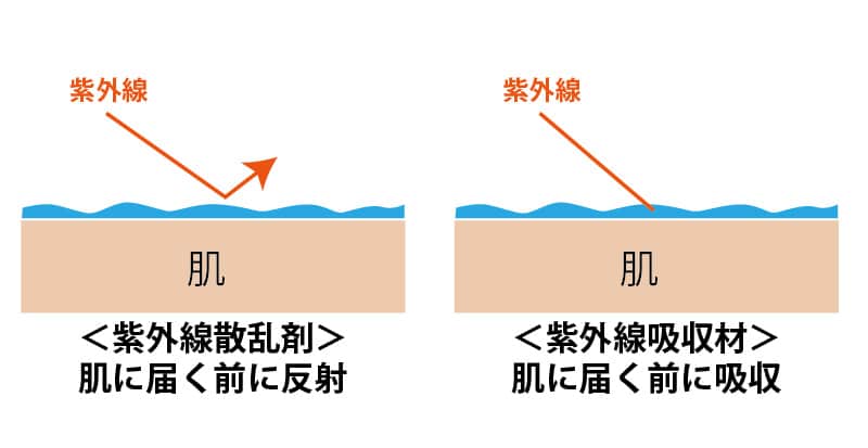 紫外線吸収剤不使用のことを「ノンケミカル処方」と言います。日焼け止めで肌がかゆくなったり、赤くなったりする人は、ノンケミカル処方の日焼け止めを使ってください。