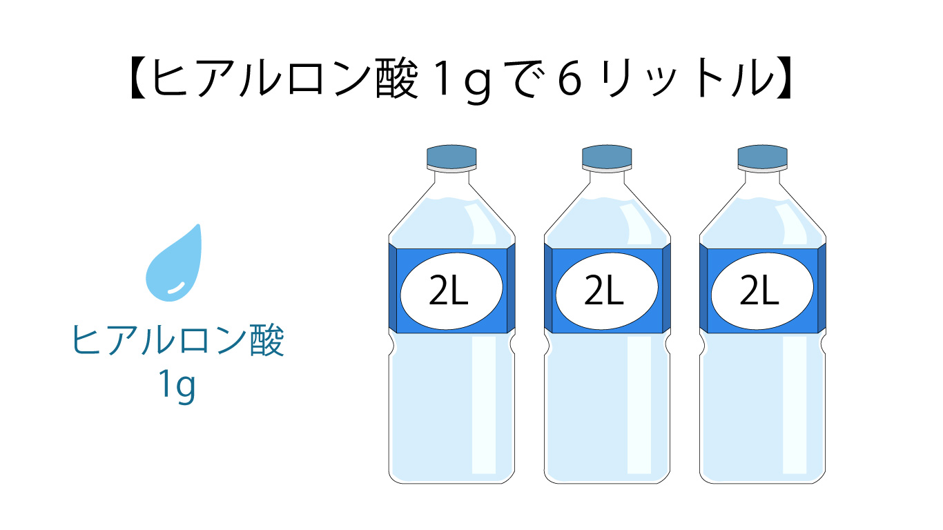 たった1ｇ（1円玉一枚の重さ）で、なんと６リットル