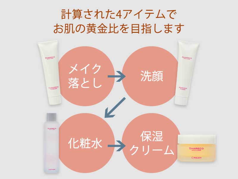 メイク落とし→洗顔フォーム→化粧水→保湿クリーム