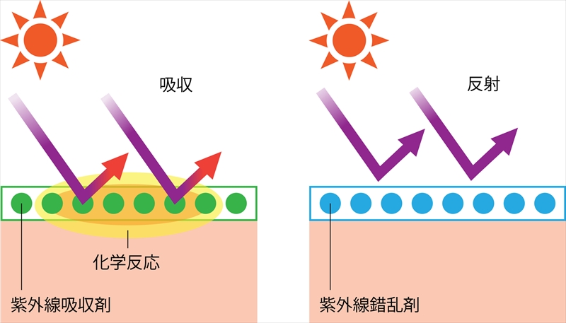 紫外線吸収剤は、長年の研究で肌のくすみと関連している