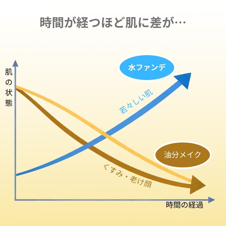 水ファンデはその積み重ねをほとんど残しません。