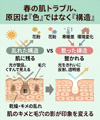 透明感がなくなって見える原因は、“色”だけではなく、“構造”にもあるのですね。