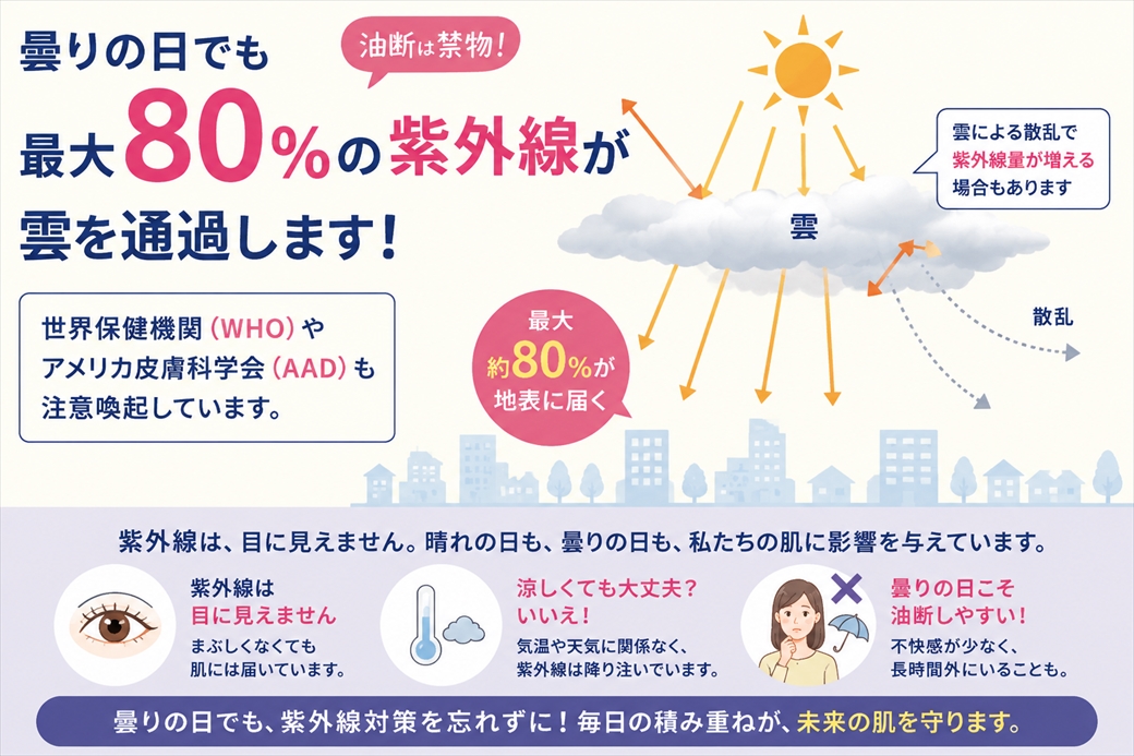 曇りの日でも80％の紫外線が雲を通過してくる
