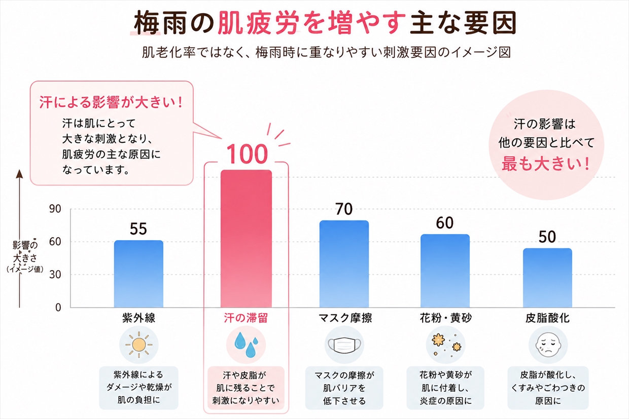 梅雨の肌疲労を増す主な要因