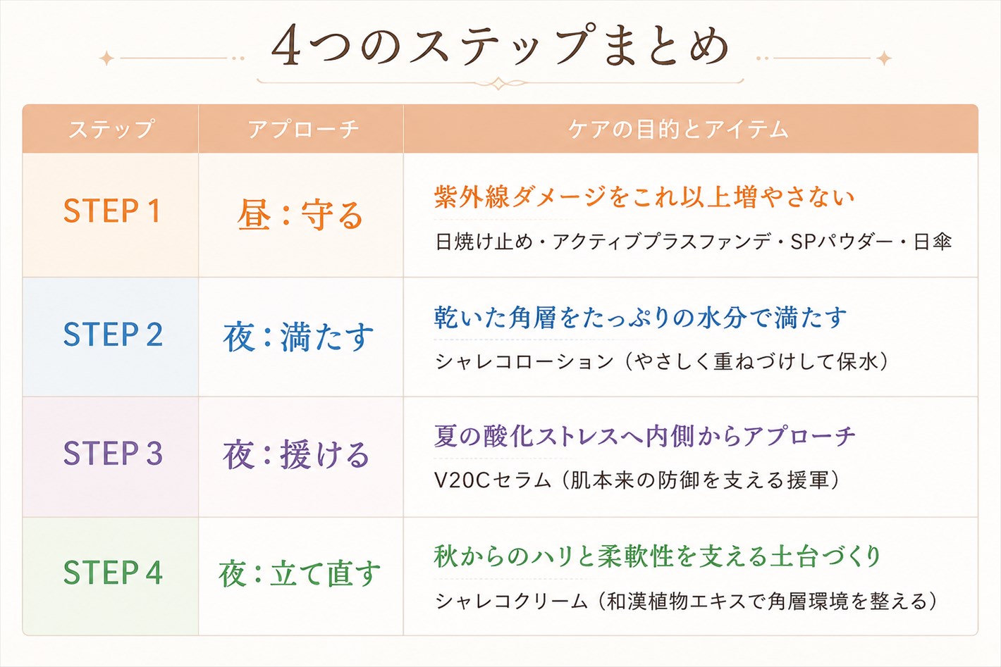 ステップ アプローチ ケアの目的とアイテム STEP 1 昼:守る 紫外線ダメージをこれ以上増やさない 日焼け止め、アクティブプラスファンデ、SPパウダー、日傘 STEP 2 夜:満たす 乾いた角層をたっぷりの水分で満たす シャレコローション(やさしく重ねづけして保水) STEP 3 夜:援ける 夏の酸化ストレスへ内側からアプローチ V20Cセラム(肌本来の防御を支える援軍) STEP 4 夜:立て直す 秋からのハリと柔軟性を支える土台づくり シャレコクリーム(和漢植物エキスで角層環境を整える)
