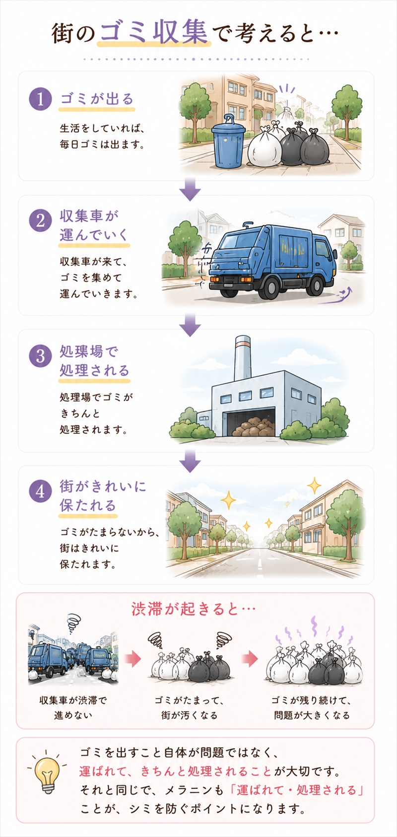 大切なのは、発生したゴミが予定どおりに回収され、廃棄されて消えていくこと