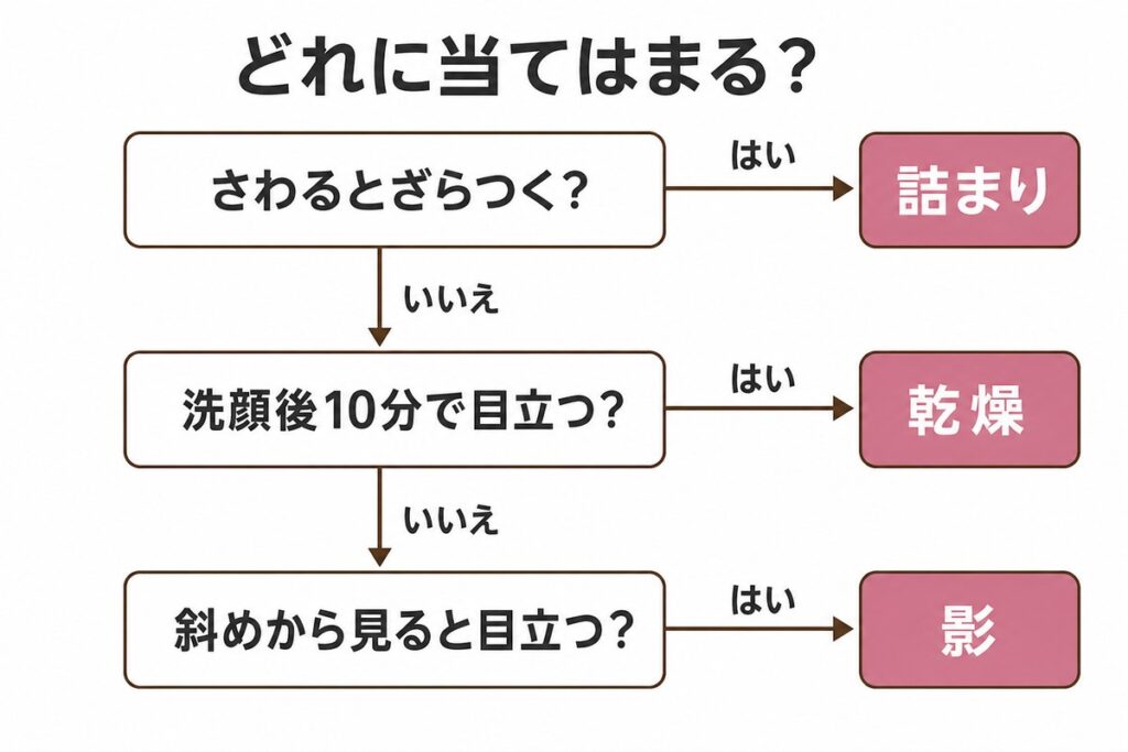毛穴のセルフ診断チャート。さわるとざらつくなら詰まり、洗顔後10分で目立つなら乾燥、斜めから見ると目立つなら影と分岐する図