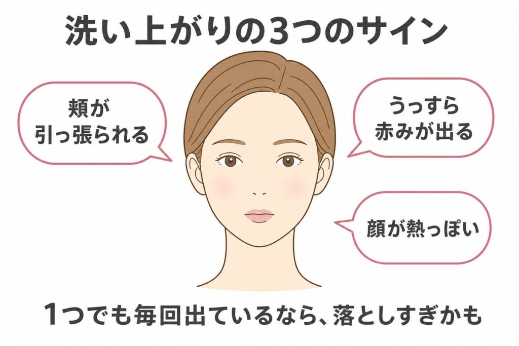 洗い上がりの3つのサイン。頬が引っ張られる、うっすら赤みが出る、顔が熱っぽいを示す図