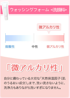 「微アルカリ性」自分に備わっている大切な「天然保湿因子(肌のうるおい成分)まで、洗い流さないように、洗浄力もありながら洗いすぎになりません。