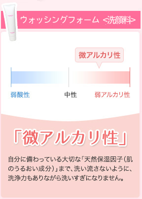 「微アルカリ性」自分に備わっている大切な「天然保湿因子（肌のうるおい成分）まで、洗い流さないように、洗浄力もありながら洗いすぎになりません。