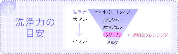 洗浄力の目安