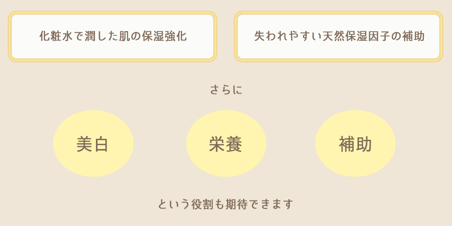 化粧水で潤した肌の保湿強化 失われやすい天然保湿因子の補助 さらに美白・栄養・補助という役割も期待できます