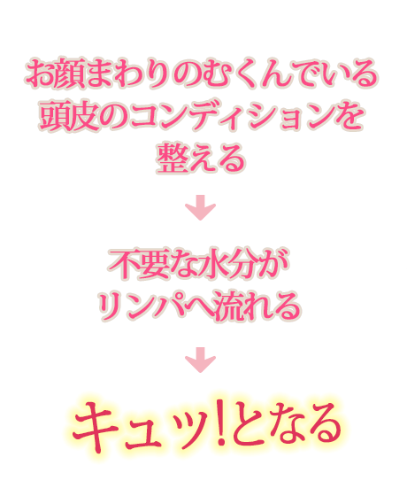 お顔のまわりのむくんでいる頭皮のコンディションを整える→不要な水分がリンパへ流れる→キュっ！となる