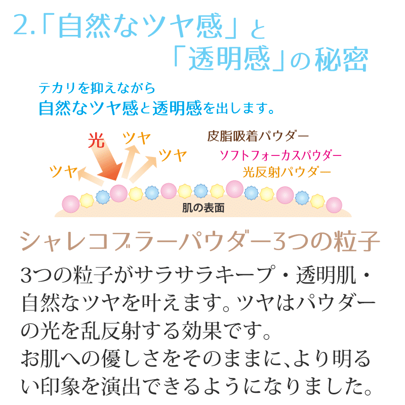 ツヤ肌と透明感の秘密　3つの粒子がサラサラキープ・透明肌・自然なツヤを叶えます。ツヤはパウダーの光を乱反射する効果です。お肌への優しさをそのままにより明るい印象を演出できるようになりました。