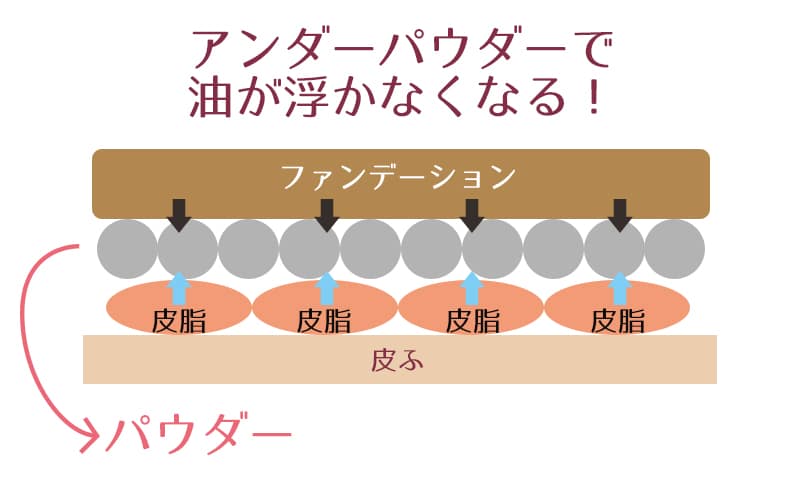 パウダーが、肌表面の皮脂とファンデの油分を吸着