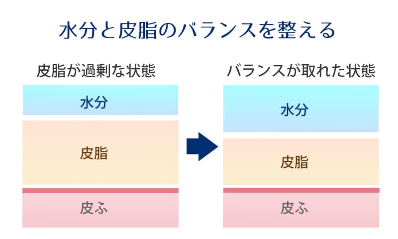 保水して水分と脂分のバランスが取れた時に、絶妙なうるおいバランス